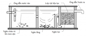Phương pháp sinh học kỵ khí
